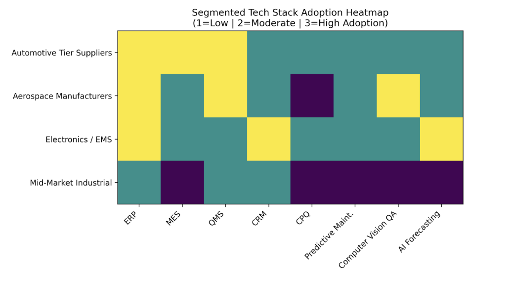 tech stack heatmap